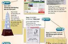 Dấu mốc lịch sử báo chí Việt Nam